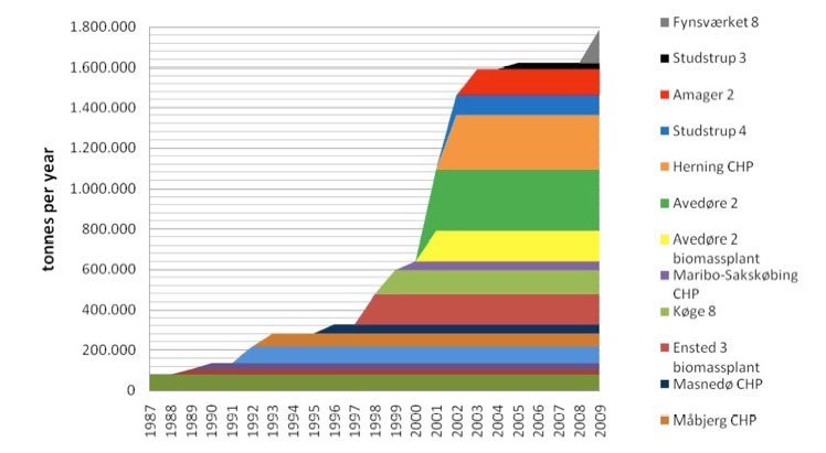 Figur 3: Massen af biomassen anvendt på DONG Energy's kraftvarmeværker (Amager 2 og Fynsværket tilhører ikke længere DONG Energy). DONG Energy har herudover en del varmeværker, der også anvender biomasse. Disse værkers forbrug er ikke på figuren.