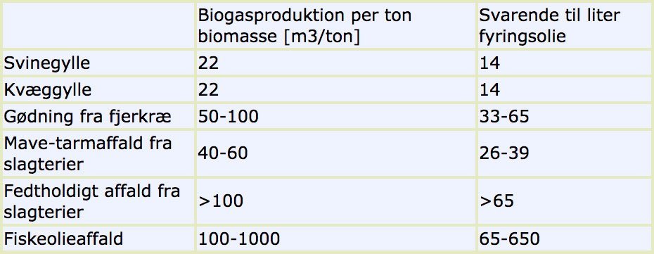 Bruttoenergiproduktion af forskellige typer gødning og affald i biogasanlæg. Kilde: Birkmose 2001.