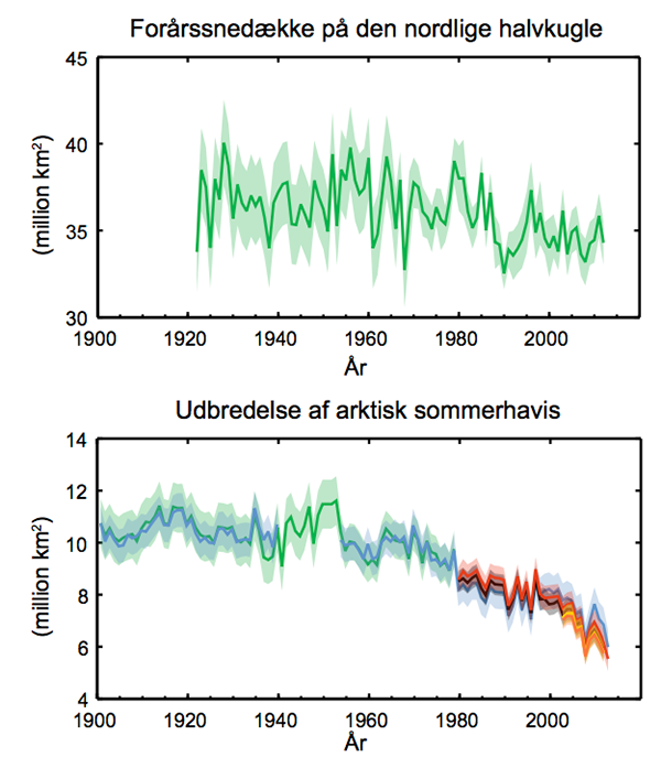 Øverst: Forårssnedække på den nordlige halvkugle gennem årene. Nederst: Udbredelsen af arktisk sommerhavis gennem årene. Klik på grafikken for at få den større. Kilde: IPCC/DMI s. 8.
