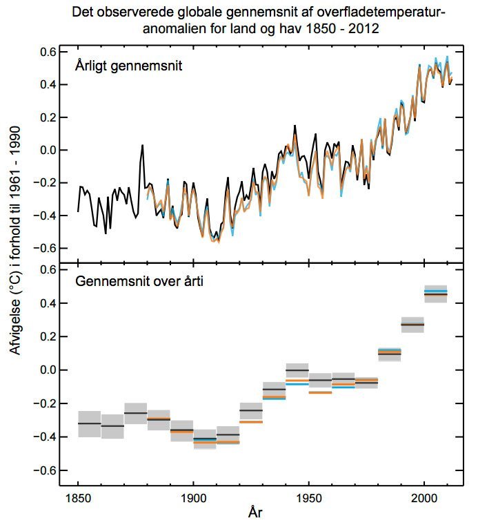 Graferne viser afvigelser i overfladetemperatur i forhold til gennemsnittet for den globale temperatur i perioden 1961-1990. Den periode benyttes internationalt som reference. Øverst: Årligt gennemsnit. Nederst: Gennemsnit over årti. Klik på grafikken for at få den større Kilde: IPCC/DMI s. 4.