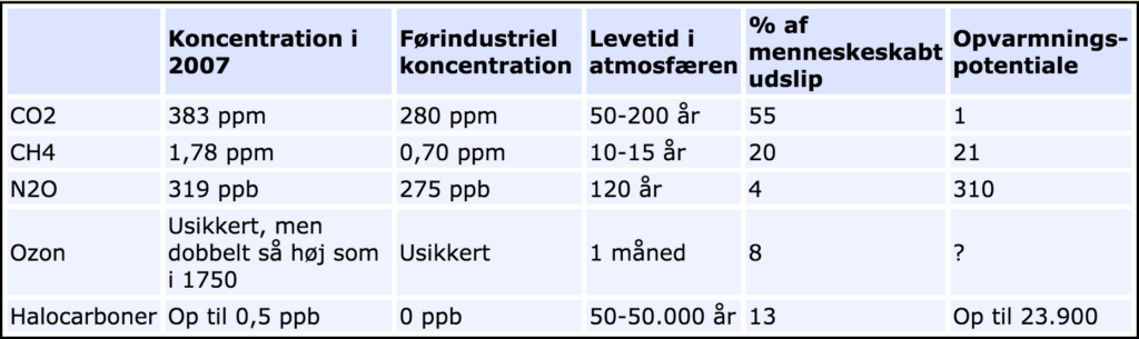 Indhold af drivhusgaser i atmosfæren